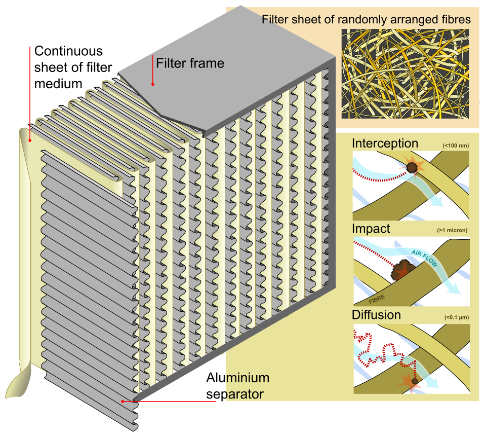 How Airflow Design Affects Purification Speed